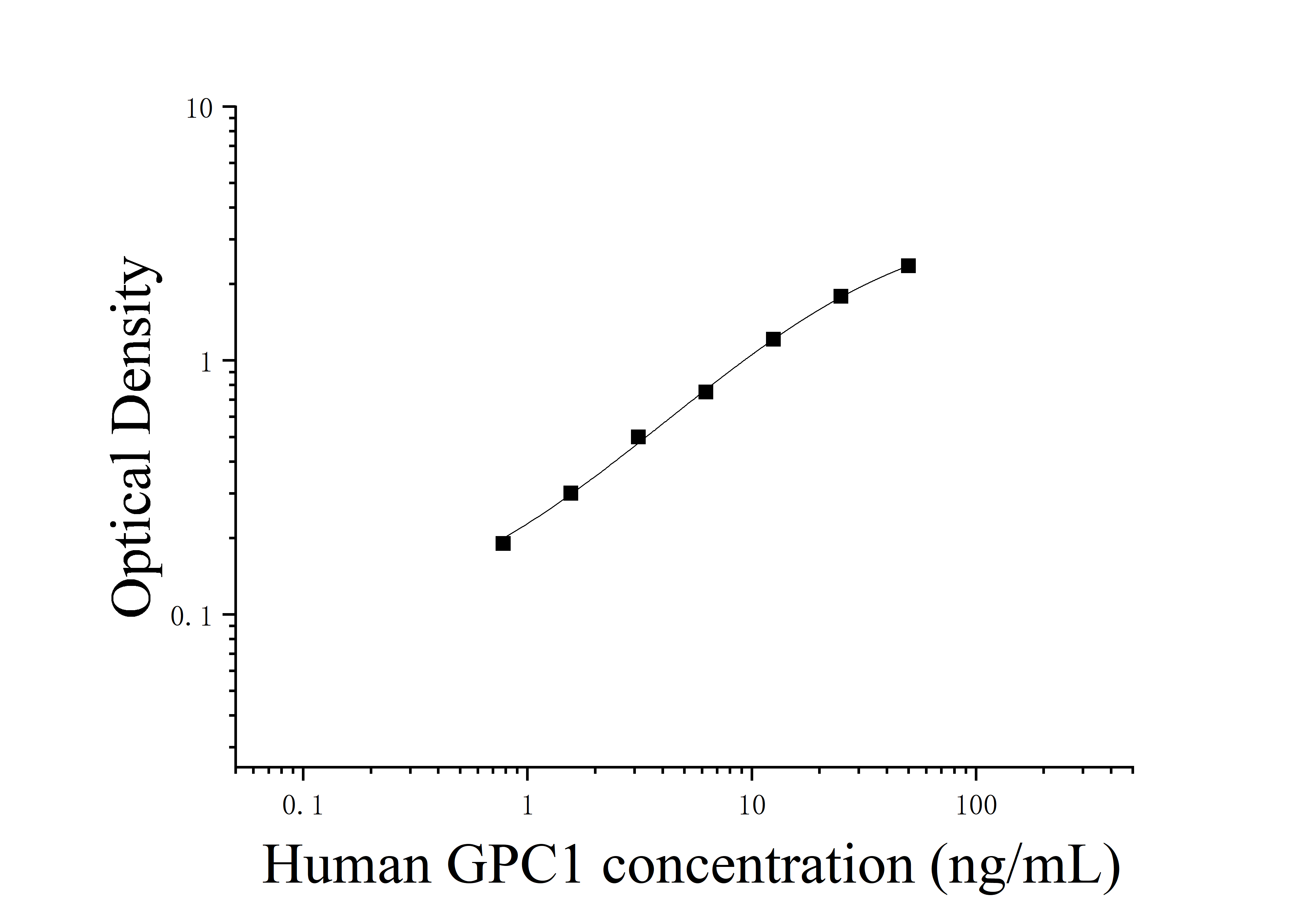 Human Glypican 1 (GPC1) ELISA Kit Human Glypican 1 (GPC1) ELISA Kit
